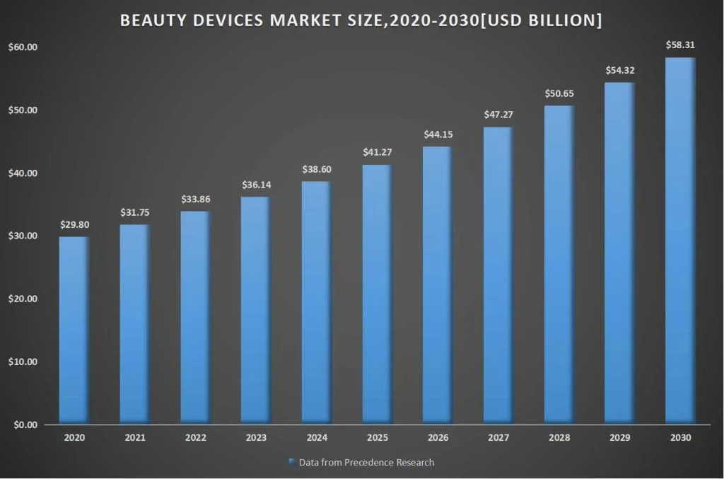 Market Size