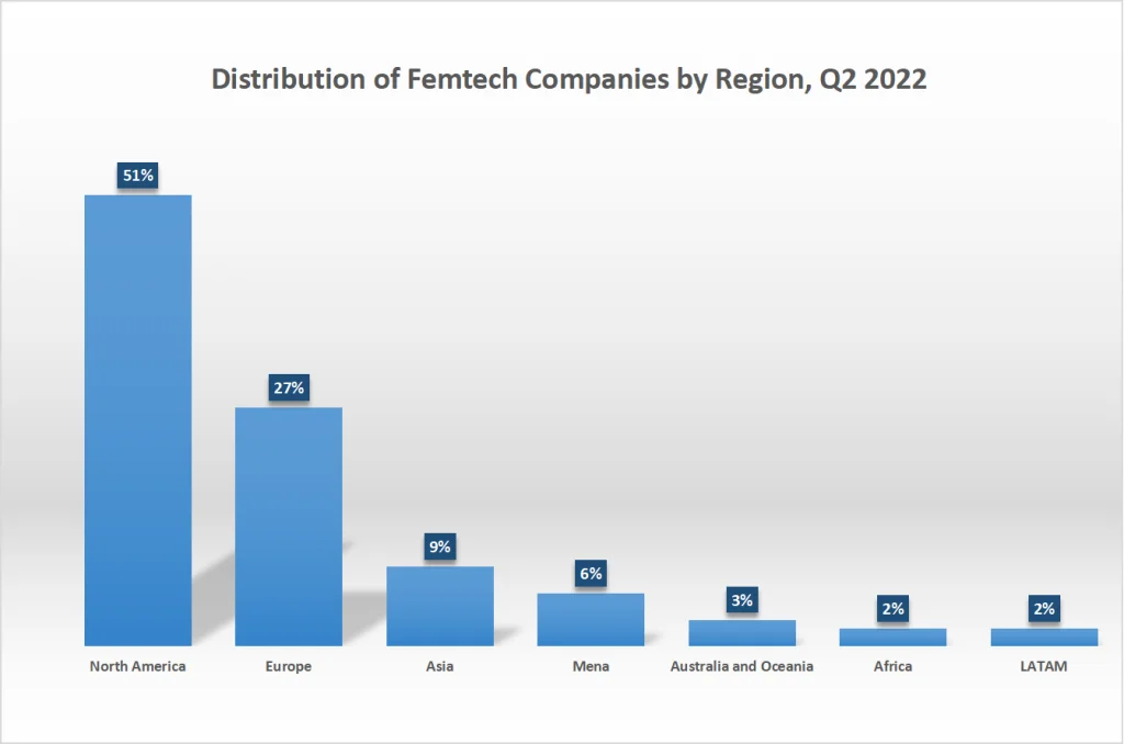 Distribution of Femtech Companies by Region
