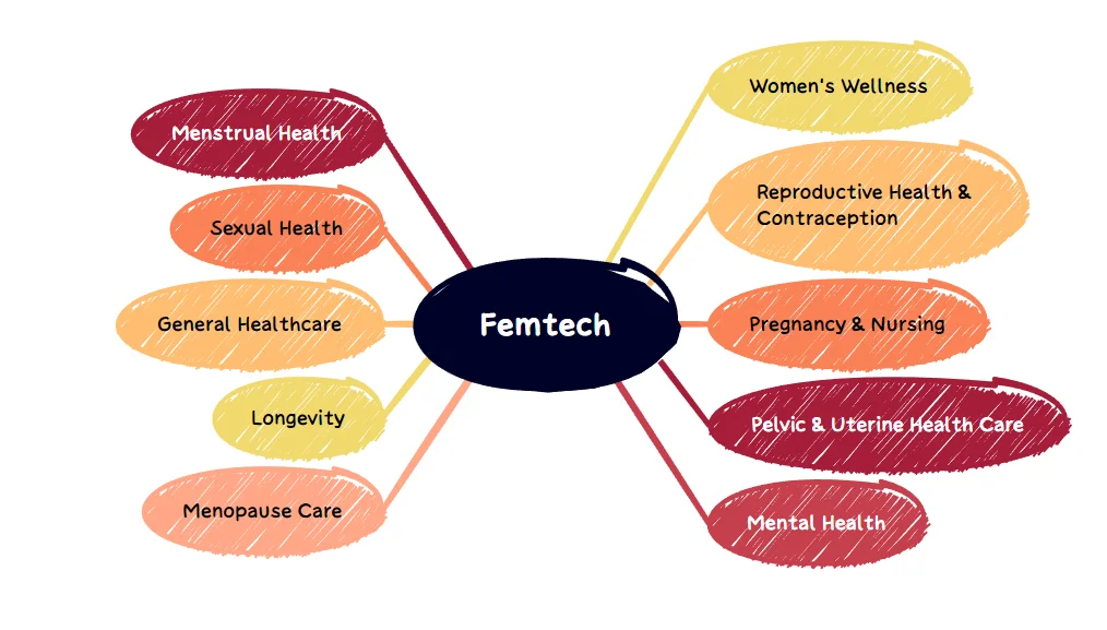 Femtech Application