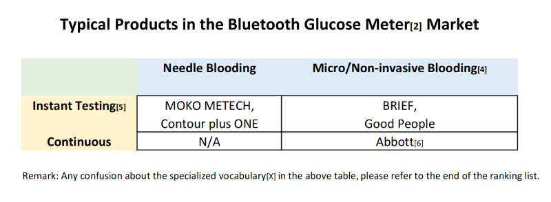 What Glucose Meter Has Bluetooth?