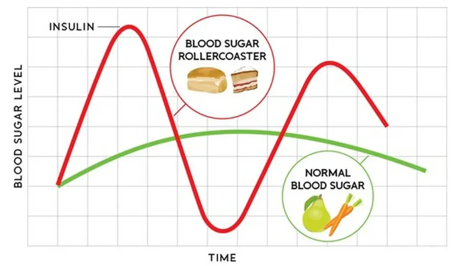 Glucose fluctuation